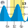 Nagai Island tide chart for Thursday, March 13, 2025