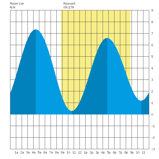 Nagai Island tide chart for Sunday, March 16, 2025