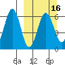 Nagai Island tide chart for Sunday, March 16, 2025