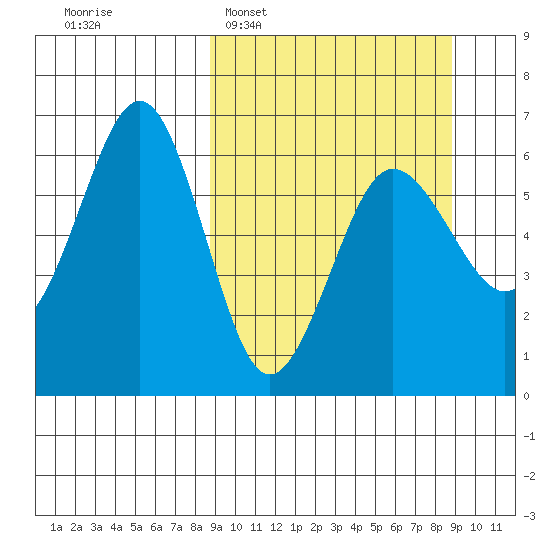 Nagai Island tide chart for Tuesday, March 18, 2025