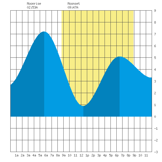 Nagai Island tide chart for Wednesday, March 19, 2025