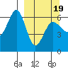 Nagai Island tide chart for Wednesday, March 19, 2025