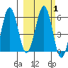 Nagai Island tide chart for Saturday, March 1, 2025