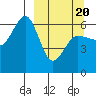 Nagai Island tide chart for Thursday, March 20, 2025