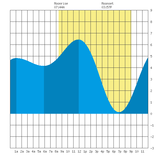 Nagai Island tide chart for Tuesday, March 25, 2025