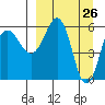 Nagai Island tide chart for Wednesday, March 26, 2025