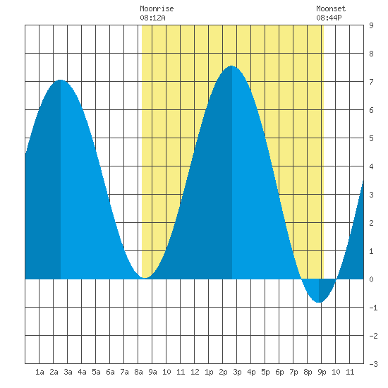 Nagai Island tide chart for Friday, March 28, 2025