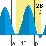 Nagai Island tide chart for Friday, March 28, 2025