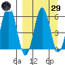 Nagai Island tide chart for Saturday, March 29, 2025