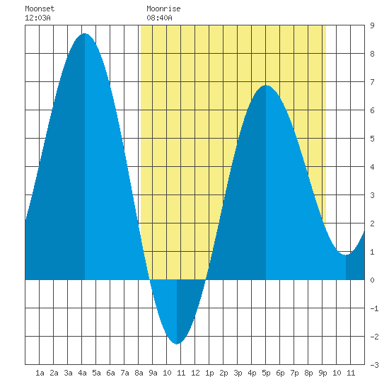 Nagai Island tide chart for Monday, March 31, 2025