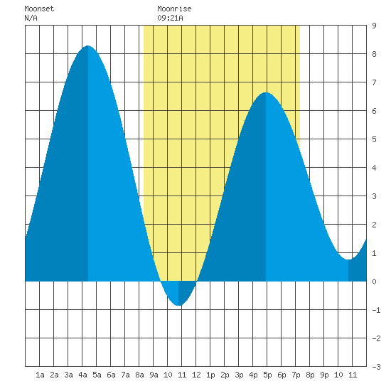 Nagai Island tide chart for Monday, March 3, 2025