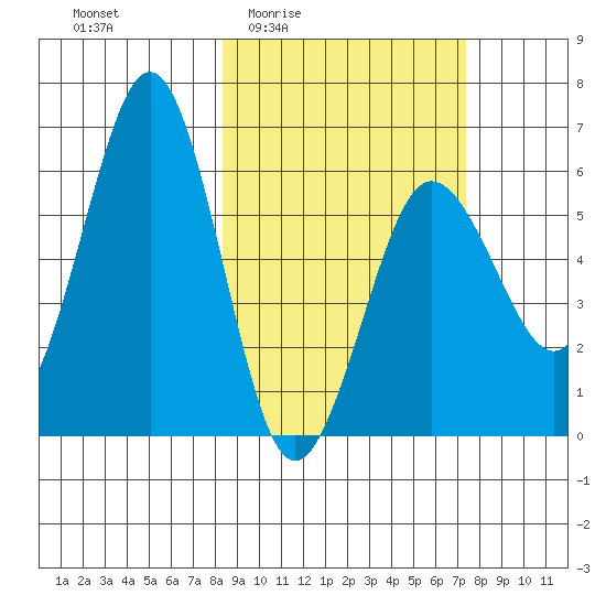 Nagai Island tide chart for Tuesday, March 4, 2025