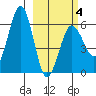 Nagai Island tide chart for Tuesday, March 4, 2025