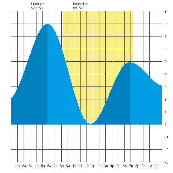 Nagai Island tide chart for Wednesday, March 5, 2025