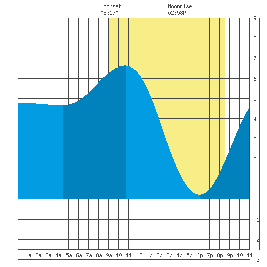 Nagai Island tide chart for Sunday, March 9, 2025