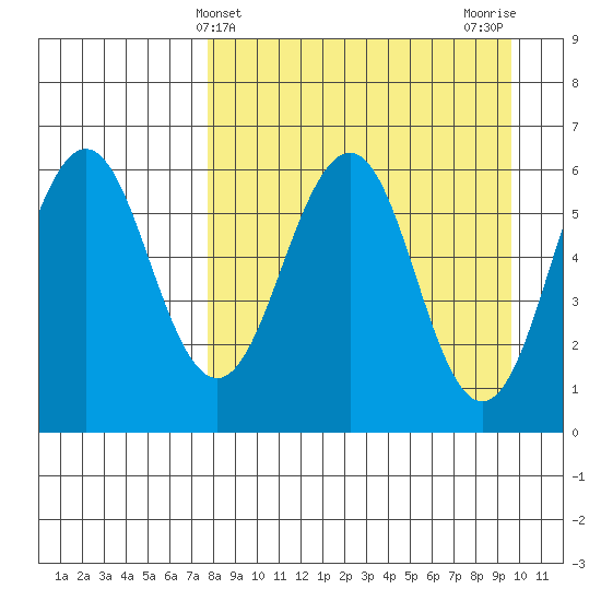 Nagai Island tide chart for Thursday, April 10, 2025