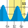 Nagai Island tide chart for Friday, April 11, 2025