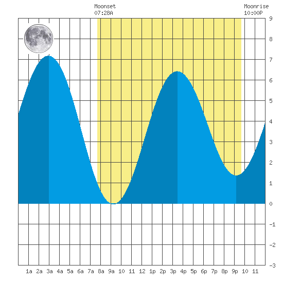 Nagai Island tide chart for Saturday, April 12, 2025
