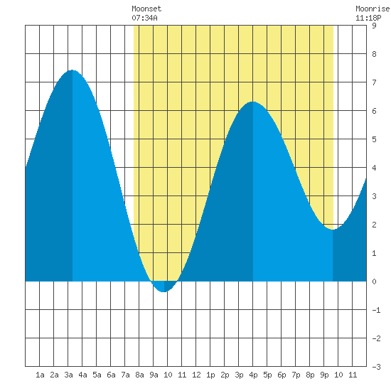 Nagai Island tide chart for Sunday, April 13, 2025