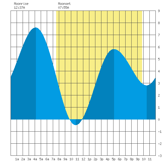 Nagai Island tide chart for Tuesday, April 15, 2025