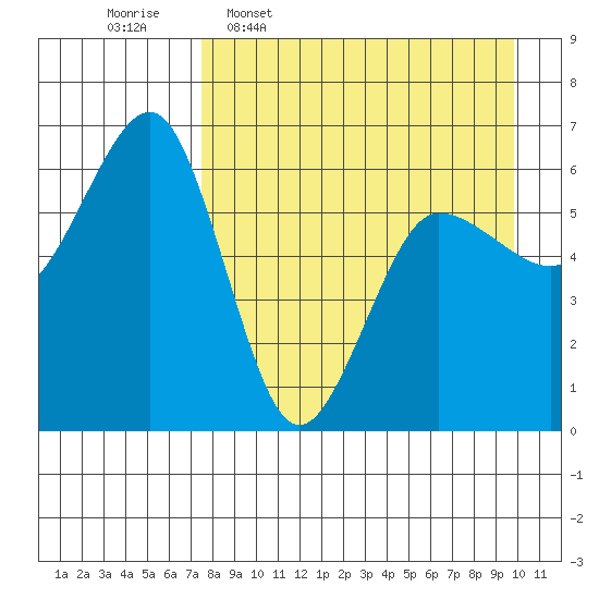 Nagai Island tide chart for Thursday, April 17, 2025