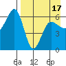 Nagai Island tide chart for Thursday, April 17, 2025