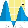 Nagai Island tide chart for Tuesday, April 1, 2025