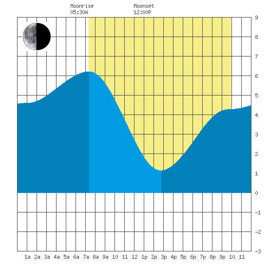 Nagai Island tide chart for Sunday, April 20, 2025