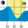 Nagai Island tide chart for Sunday, April 20, 2025