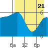 Nagai Island tide chart for Monday, April 21, 2025