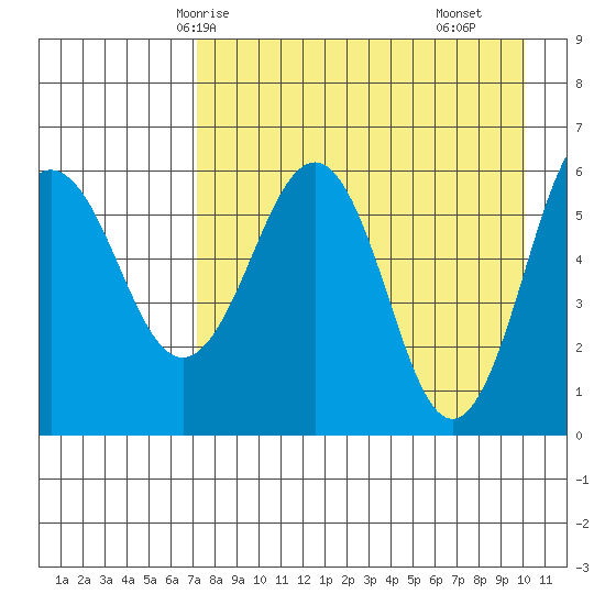 Nagai Island tide chart for Thursday, April 24, 2025
