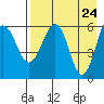 Nagai Island tide chart for Thursday, April 24, 2025