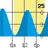 Nagai Island tide chart for Friday, April 25, 2025