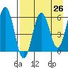 Nagai Island tide chart for Saturday, April 26, 2025