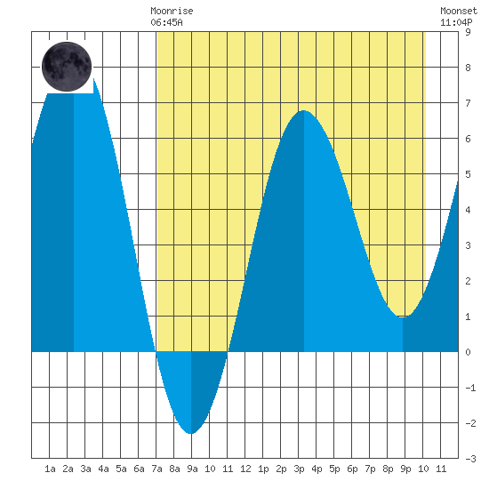 Nagai Island tide chart for Sunday, April 27, 2025