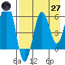 Nagai Island tide chart for Sunday, April 27, 2025
