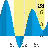 Nagai Island tide chart for Monday, April 28, 2025