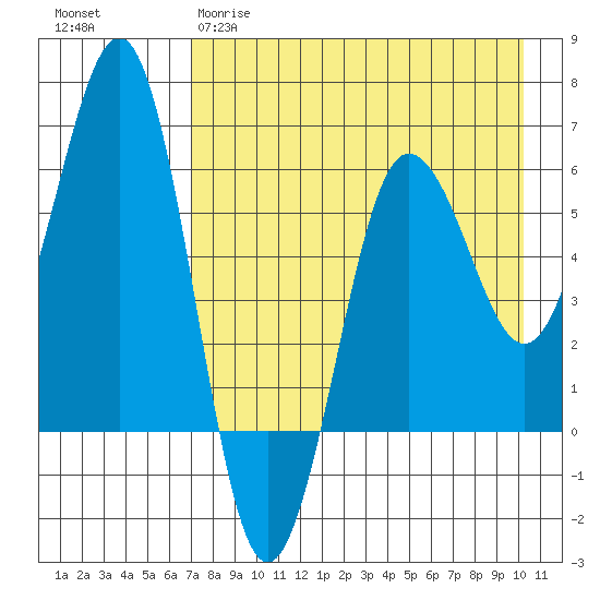 Nagai Island tide chart for Tuesday, April 29, 2025
