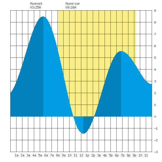 Nagai Island tide chart for Wednesday, April 2, 2025