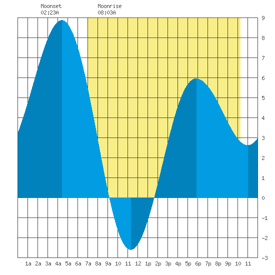 Nagai Island tide chart for Wednesday, April 30, 2025