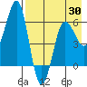 Nagai Island tide chart for Wednesday, April 30, 2025