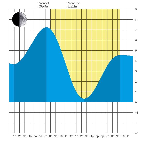 Nagai Island tide chart for Friday, April 4, 2025