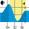 Nagai Island tide chart for Friday, April 4, 2025