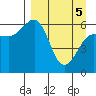 Nagai Island tide chart for Saturday, April 5, 2025