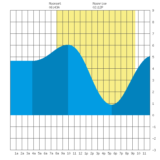 Nagai Island tide chart for Sunday, April 6, 2025