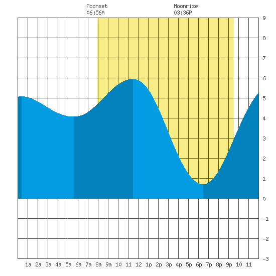 Nagai Island tide chart for Monday, April 7, 2025