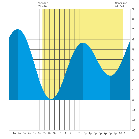 Nagai Island tide chart for Saturday, May 10, 2025