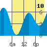 Nagai Island tide chart for Saturday, May 10, 2025