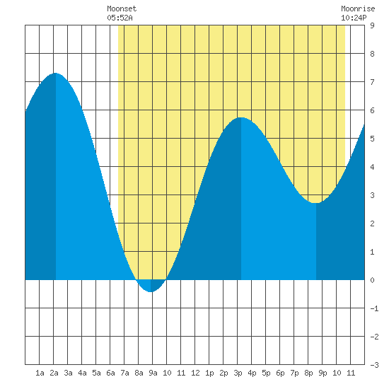Nagai Island tide chart for Sunday, May 11, 2025