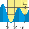 Nagai Island tide chart for Sunday, May 11, 2025